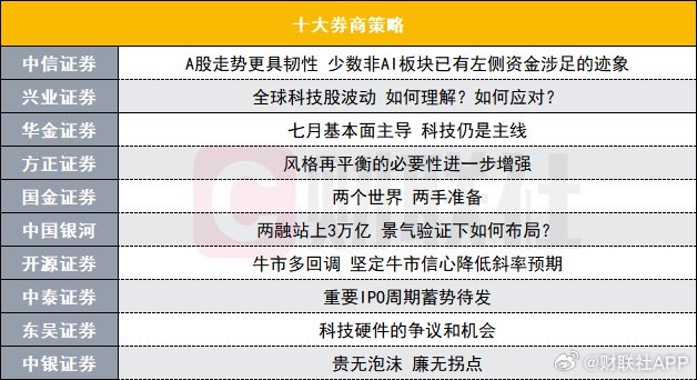 科技仍是主线？十大券商策略来了