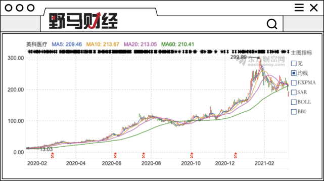 近一年英科医疗股价k线图 来源东方财富其发行的债券英科转债也一路