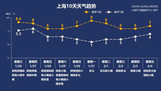 中央气象台今年首个暴雪预警,下雪会有上海的份吗?听说春节前期也是阴雨居多……休闲区蓝鸢梦想 - Www.slyday.coM 中央气象台今年首个暴雪预警,下雪会有上海的份吗?听说春节前期也是阴雨居多……休闲区蓝鸢梦想 - Www.slyday.coM