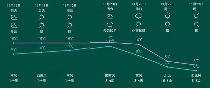 大风、降温、雨雪!新一轮冷空气又双叒来了,青岛下周气温降到0℃休闲区蓝鸢梦想 - Www.slyday.coM 大风、降温、雨雪!新一轮冷空气又双叒来了,青岛下周气温降到0℃休闲区蓝鸢梦想 - Www.slyday.coM