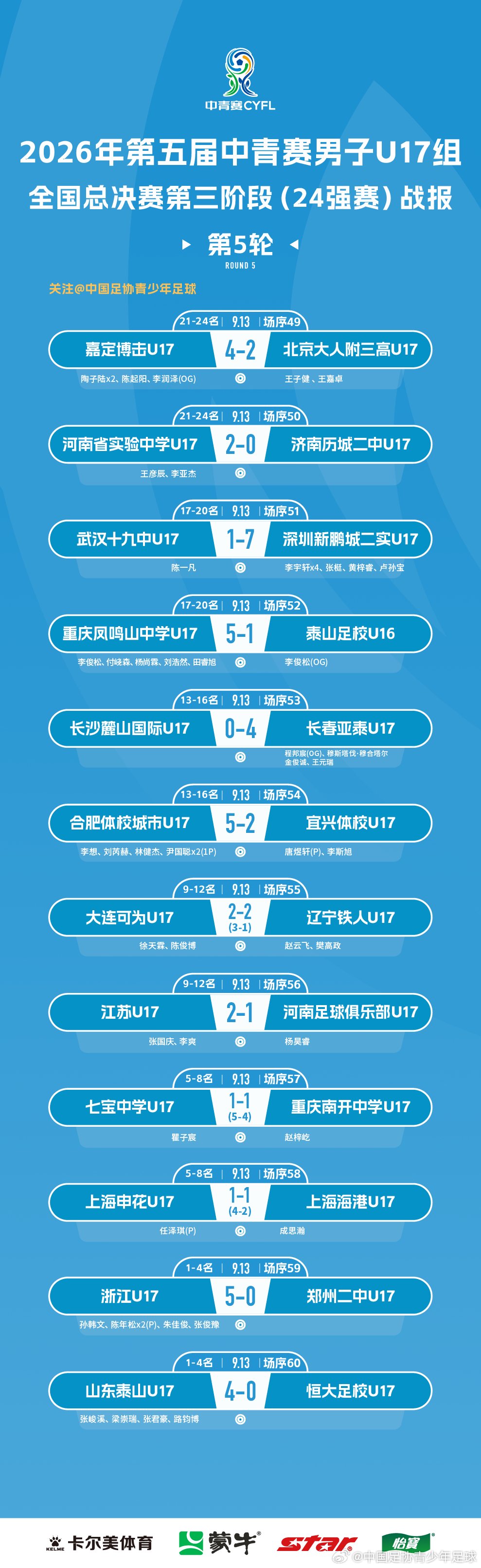 2026年第五届中青赛男子U17组全国24强赛第5轮赛果