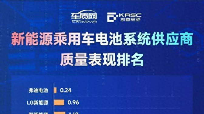2023动力电池系统质量排名公布，比亚迪弗迪电池登顶第一