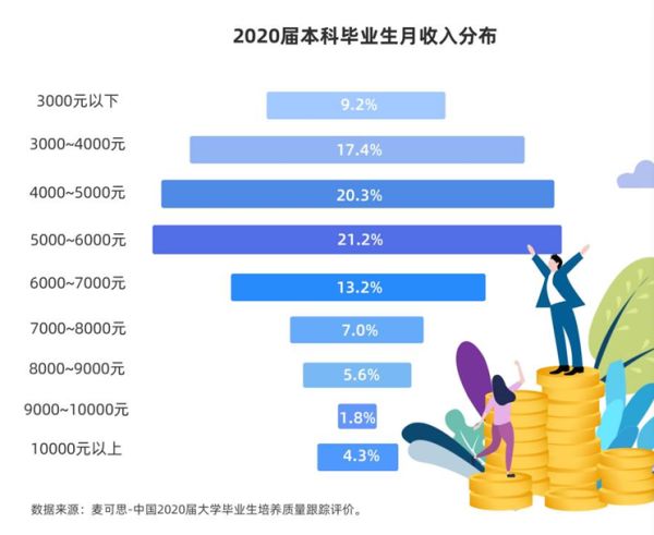 毕业即月入过万的本科生仅4.3%休闲区蓝鸢梦想 - Www.slyday.coM 毕业即月入过万的本科生仅4.3%休闲区蓝鸢梦想 - Www.slyday.coM