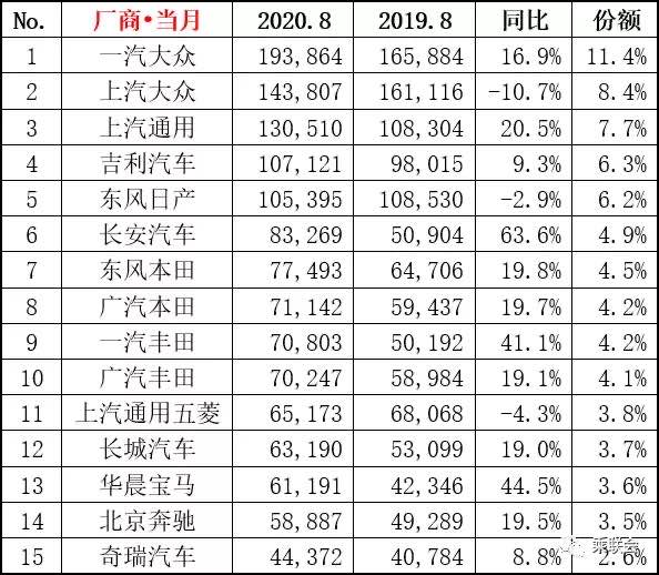 2020八月汽车销量排名_原创全球新能源汽车销量排名(2020年8月):一个Model3干(2)