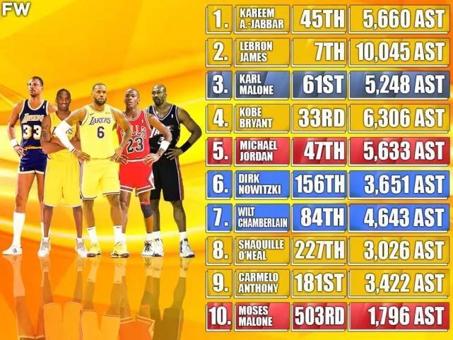 nba历史得分榜前十的球员助攻数詹姆斯第一科比第二