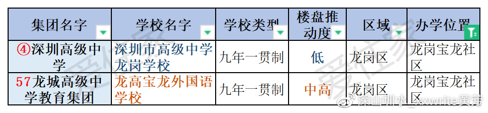 走下天价神坛:深圳4大名校东进,200万上车的学位房跟2000万一样香么休闲区蓝鸢梦想 - Www.slyday.coM 走下天价神坛:深圳4大名校东进,200万上车的学位房跟2000万一样香么休闲区蓝鸢梦想 - Www.slyday.coM