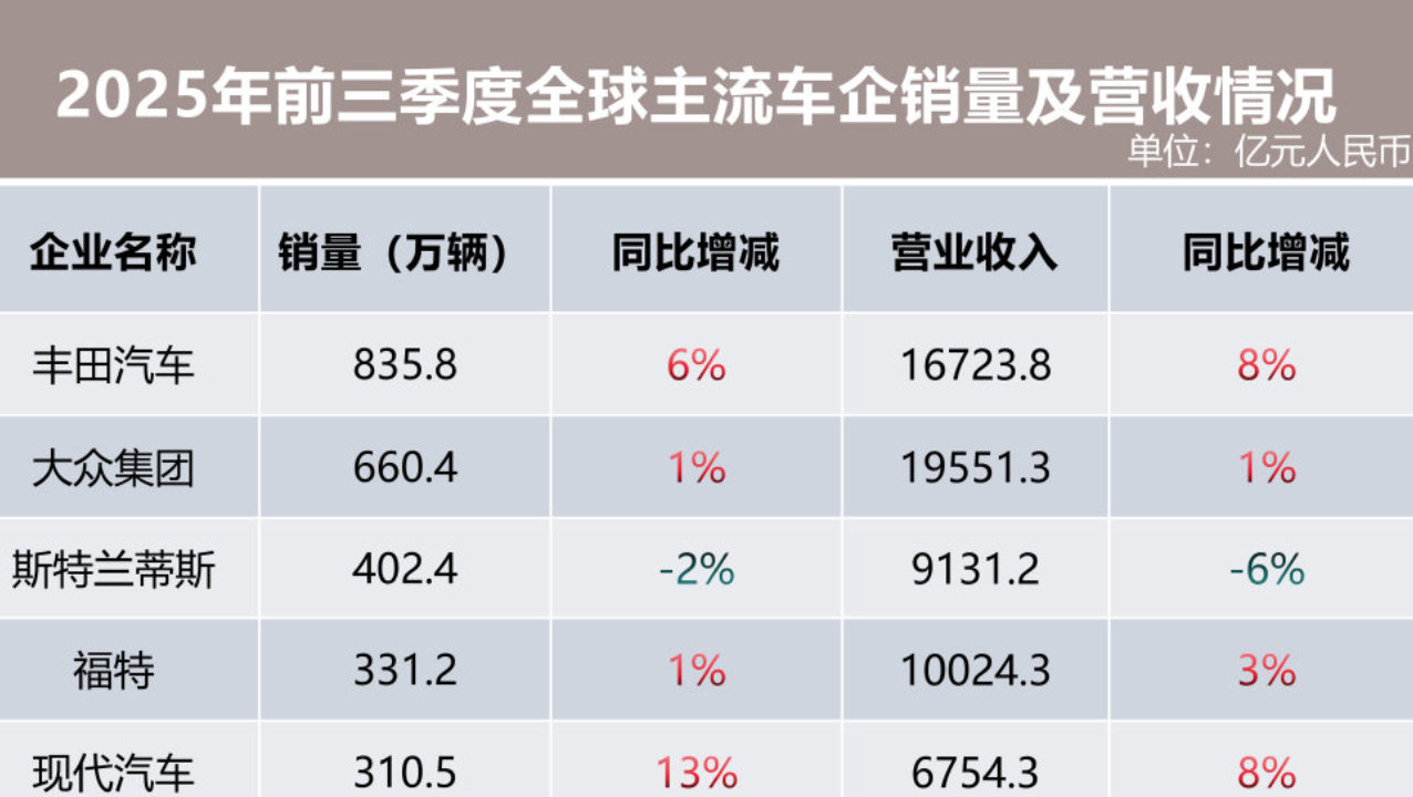 从财报看全球车企格局 为何中国车企业绩更稳？
