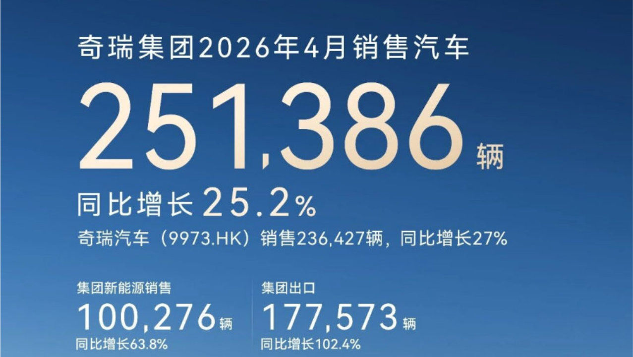 出口再破纪录 奇瑞集团4月销量25.1万辆，同比增长25.2%