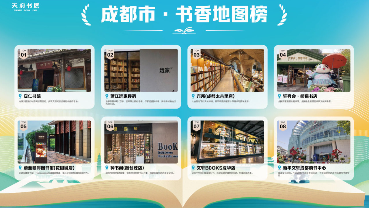 川渝云贵城市书香地图上线高德扫街榜,以真实脚步发现书香好店 川渝云贵城市书香地图上线高德扫街榜,以真实脚步发现书香好店