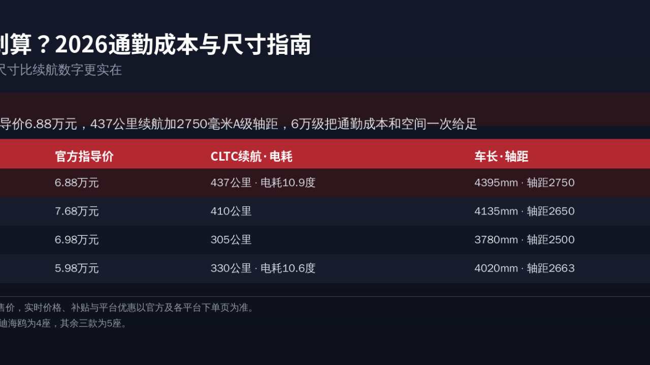 日常代步买什么纯电车更划算？2026通勤成本与尺寸指南