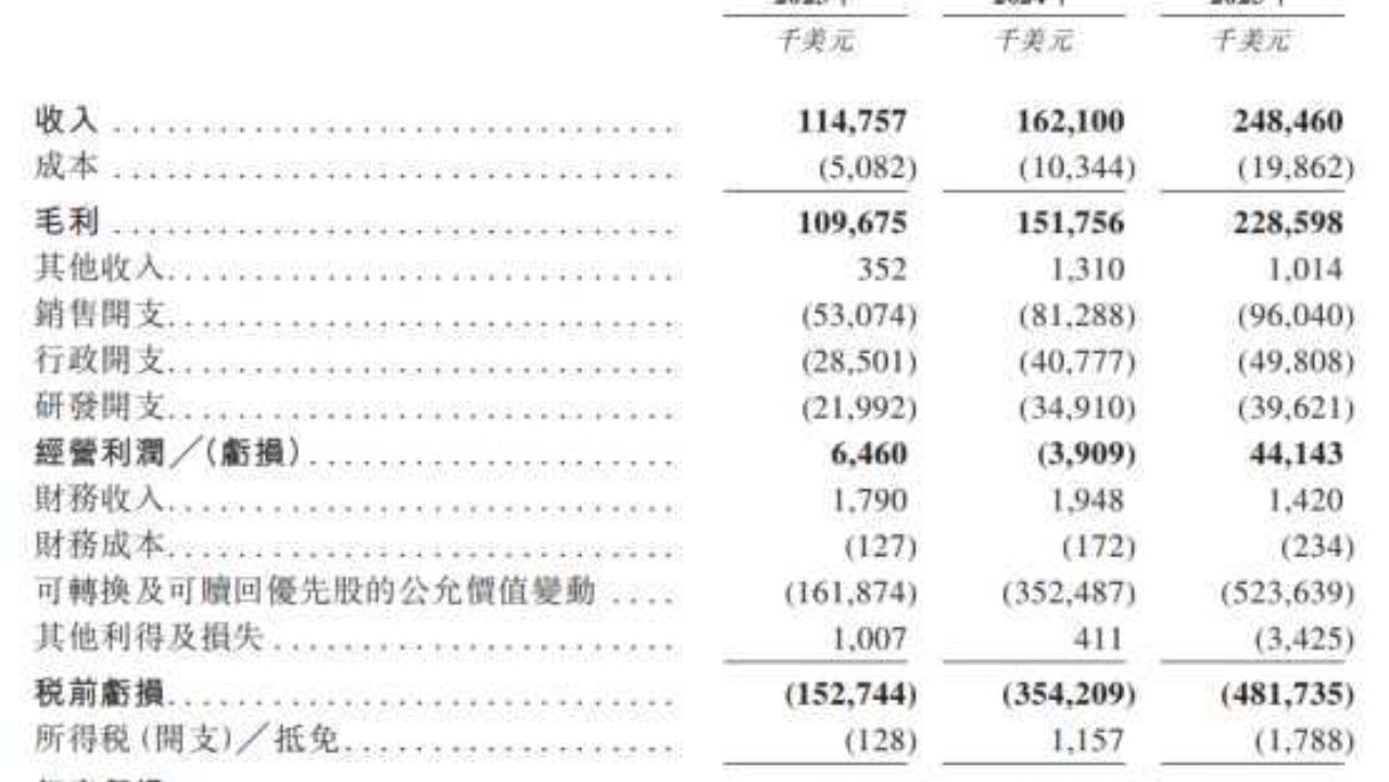 新股前瞻｜三年增收不增利，XTransfer 凭何撑起 30 亿美元估值？