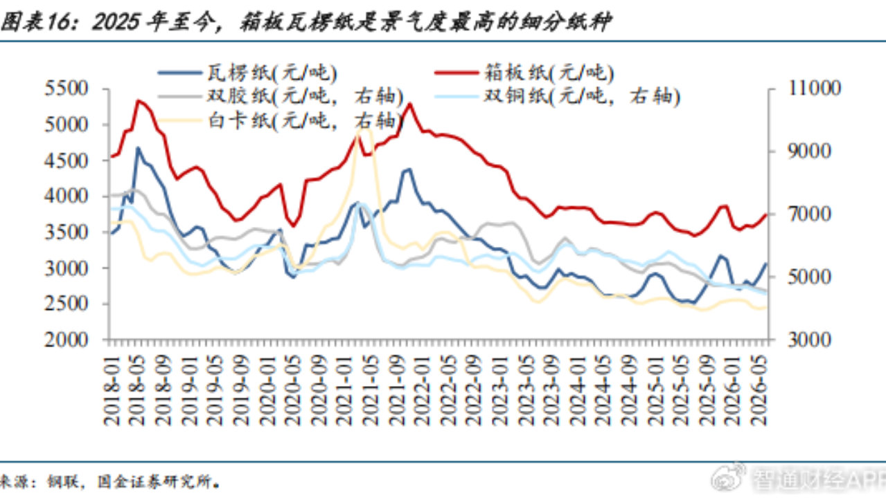 业绩改善趋势明确股价仍遇冷，分歧下玖龙纸业何时迎拐点？
