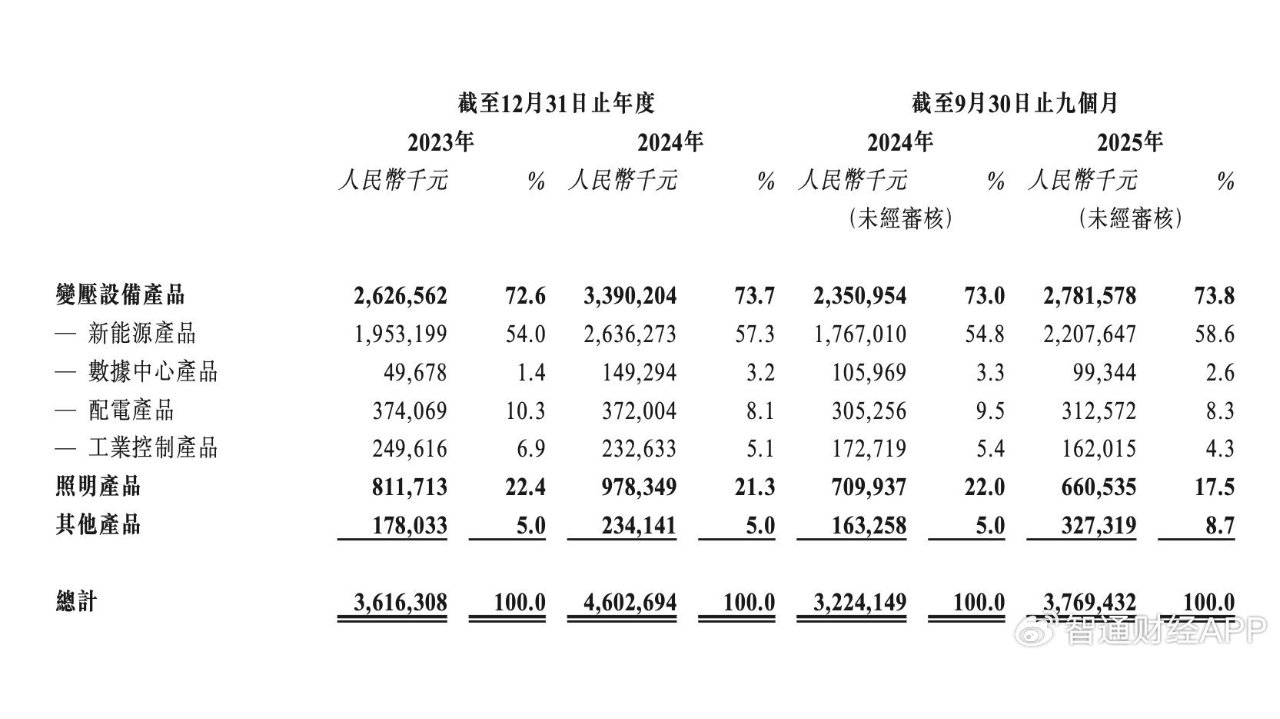 新股前瞻｜伊戈尔冲刺港股，抢占变压器高景气窗口期
