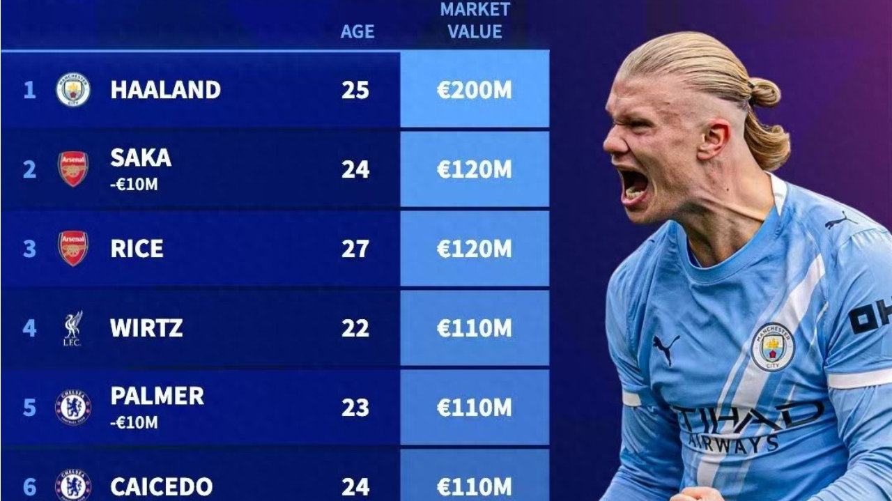 德转更新英超身价：哈兰德2亿不变 萨卡跌1000万 索博成新亿欧