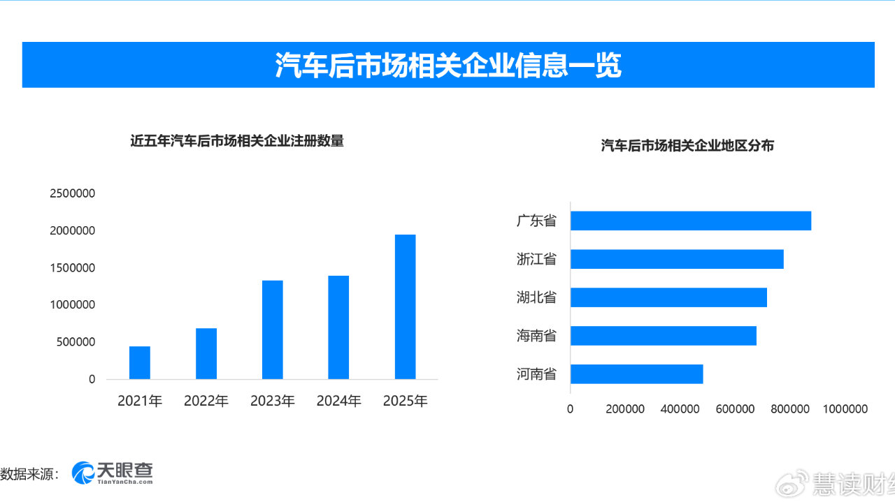 汽车后市场激活万亿蓝海‌，现存汽车后市场相关企业超816万家