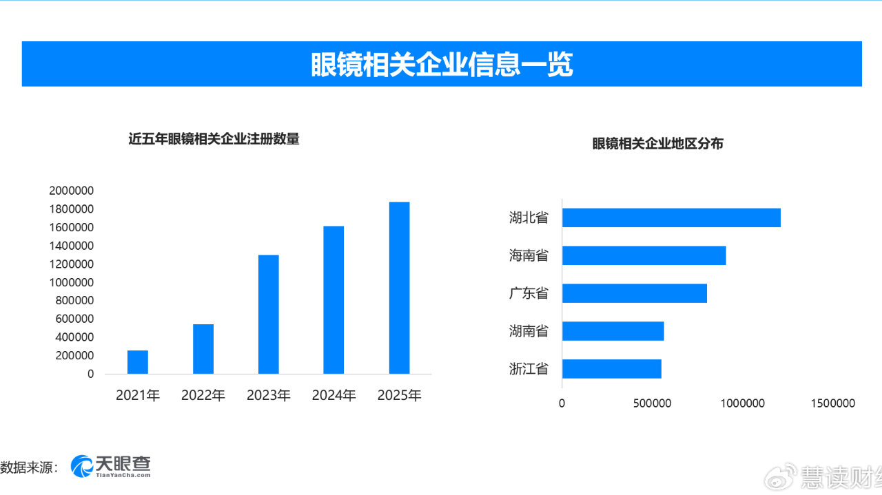 眼镜制配行业迎新规征求意见,现存眼镜相关企业超717万家 眼镜制配行业迎新规征求意见,现存眼镜相关企业超717万家