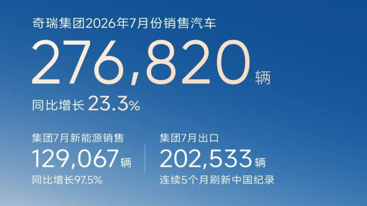 单月出口首破20万辆 奇瑞集团7月销量27.7万辆，同比增长23.3%