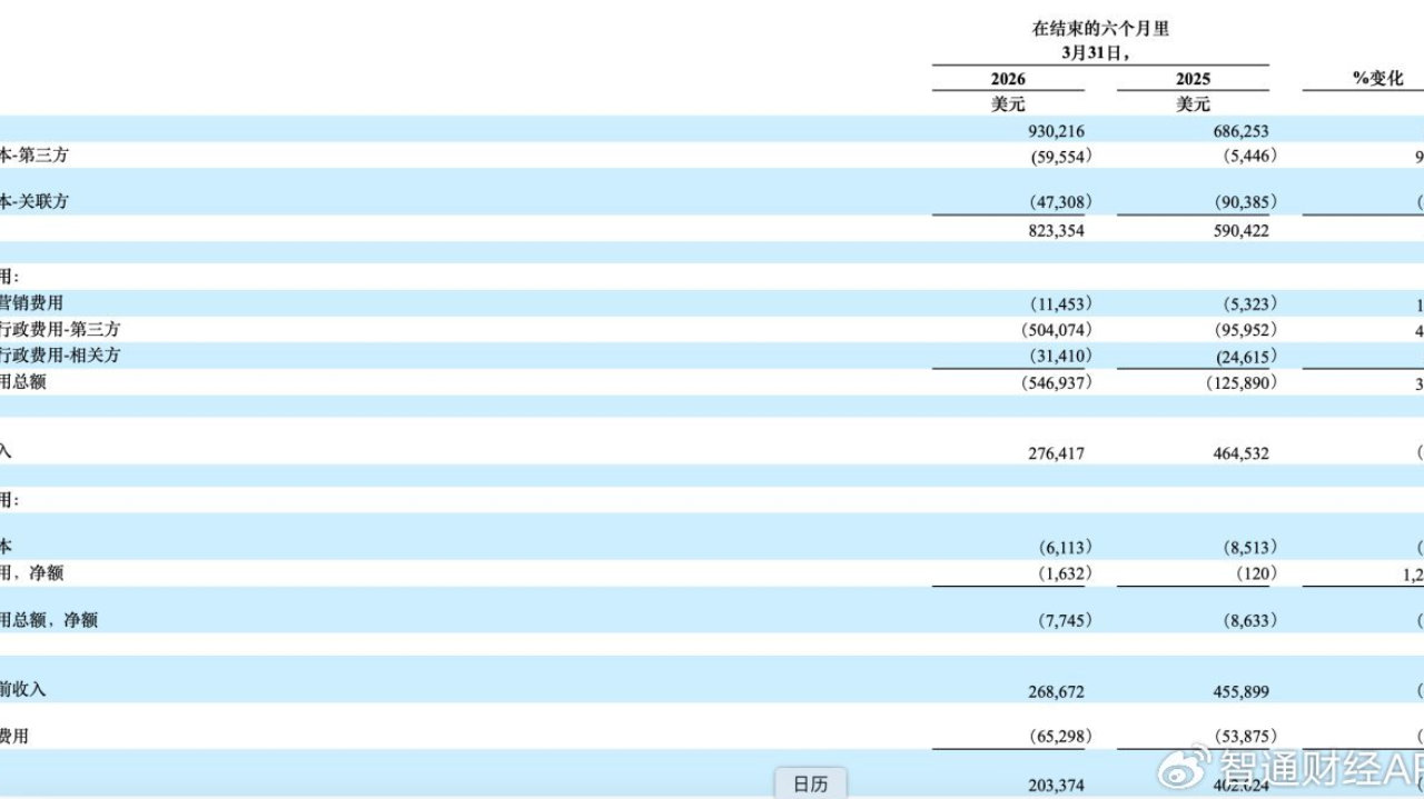 皓丰集团:立足金融教育“大池小鱼”格局 营收高增业务多元化见效 皓丰集团:立足金融教育“大池小鱼”格局 营收高增业务多元化见效