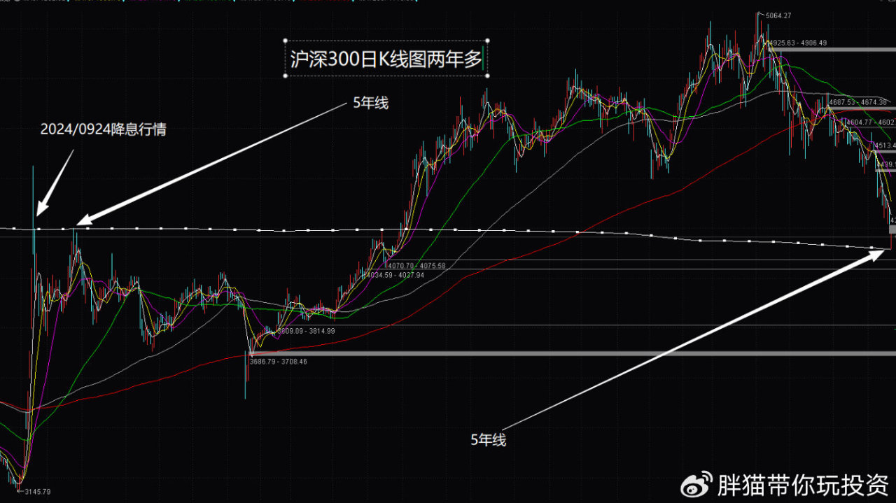 混沌看盘:沪深300 现在是否是底部 应当如此观察