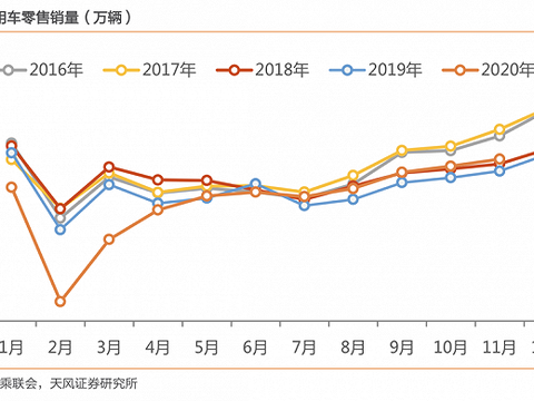 5个月增长8%  11月车市还有这些看点