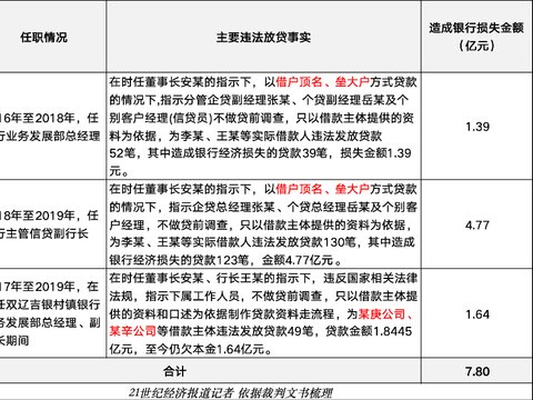 银行领导逼迫违规放贷？数亿坏账案迎终审，13名员工集体获刑
