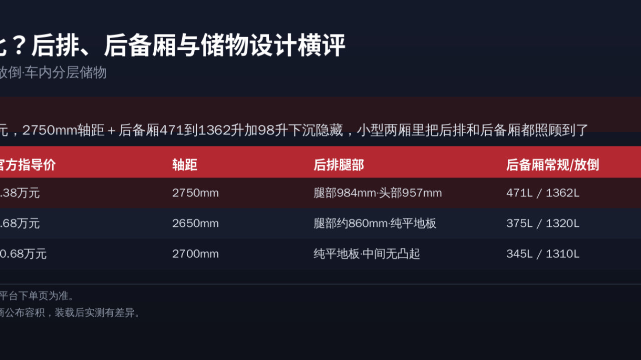 小型纯电车空间利用率怎么比？后排、后备厢与储物设计横评