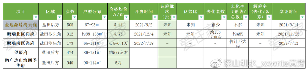 走下天价神坛:深圳4大名校东进,200万上车的学位房跟2000万一样香么休闲区蓝鸢梦想 - Www.slyday.coM 走下天价神坛:深圳4大名校东进,200万上车的学位房跟2000万一样香么休闲区蓝鸢梦想 - Www.slyday.coM