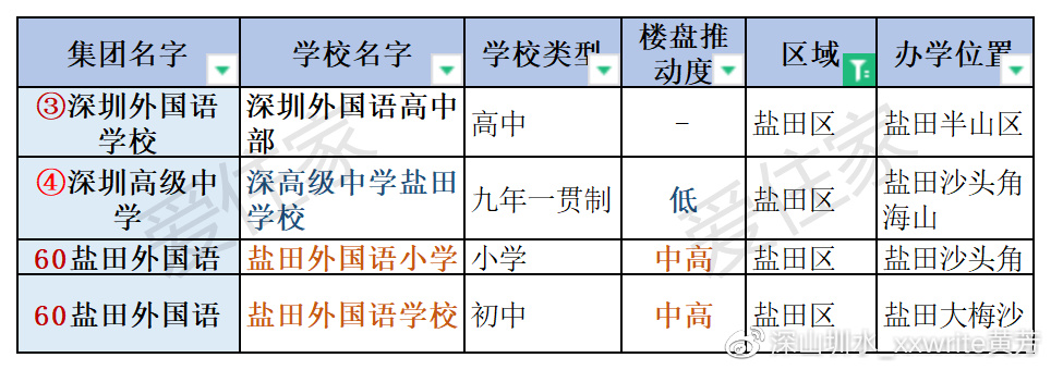 走下天价神坛:深圳4大名校东进,200万上车的学位房跟2000万一样香么休闲区蓝鸢梦想 - Www.slyday.coM 走下天价神坛:深圳4大名校东进,200万上车的学位房跟2000万一样香么休闲区蓝鸢梦想 - Www.slyday.coM