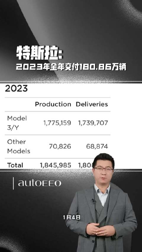 特斯拉：2023年全年交付180.86万辆