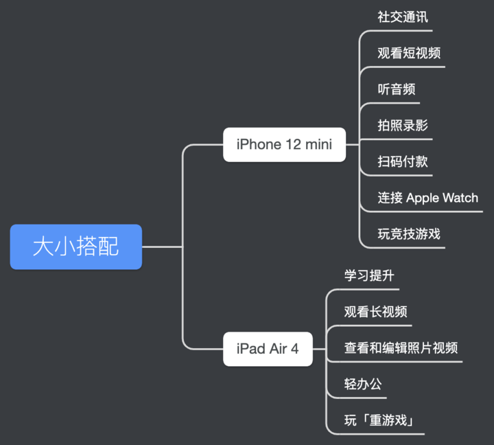 一万块钱,有人买iPhone12ProMax,我却选了 iPhone12mini+iPadAir4休闲区蓝鸢梦想 - Www.slyday.coM 一万块钱,有人买iPhone12ProMax,我却选了 iPhone12mini+iPadAir4休闲区蓝鸢梦想 - Www.slyday.coM