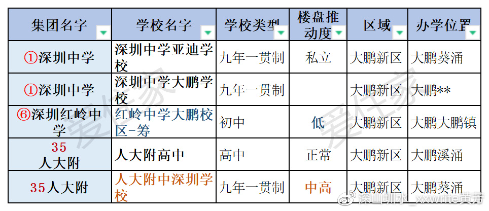 走下天价神坛:深圳4大名校东进,200万上车的学位房跟2000万一样香么休闲区蓝鸢梦想 - Www.slyday.coM 走下天价神坛:深圳4大名校东进,200万上车的学位房跟2000万一样香么休闲区蓝鸢梦想 - Www.slyday.coM