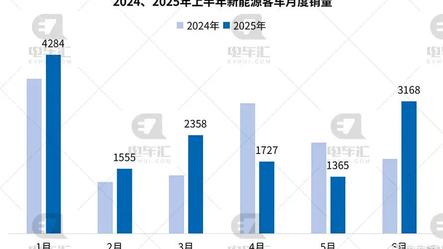 2025年上半年新能源客车终端销量14457辆