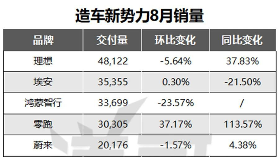 8月造车新势力:车主心寒但极氪销量回暖,问界遇冷都怪天太热!-新浪汽车