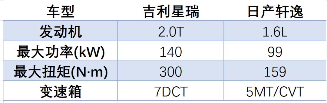 吉利星瑞对比轩逸 是否能将家轿之王拉下马？