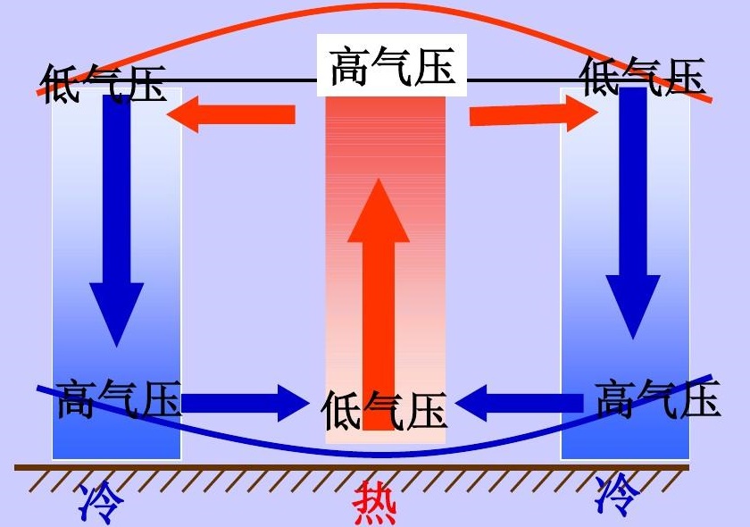 "热力环流"的常见类型:海陆风,山谷风和城市风