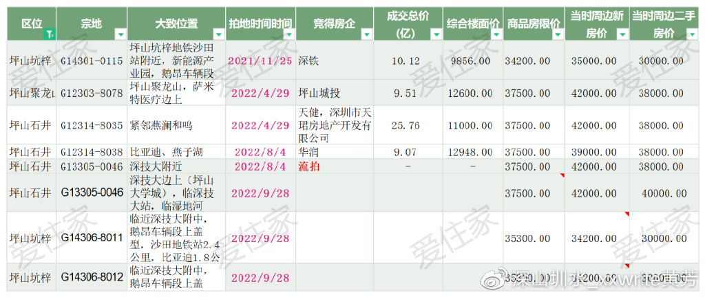 走下天价神坛:深圳4大名校东进,200万上车的学位房跟2000万一样香么休闲区蓝鸢梦想 - Www.slyday.coM 走下天价神坛:深圳4大名校东进,200万上车的学位房跟2000万一样香么休闲区蓝鸢梦想 - Www.slyday.coM