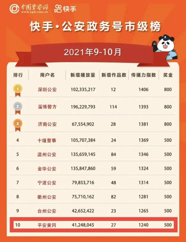 机会来了!“平安黄冈”新媒体工作室招人啦!休闲区蓝鸢梦想 - Www.slyday.coM 机会来了!“平安黄冈”新媒体工作室招人啦!休闲区蓝鸢梦想 - Www.slyday.coM