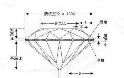 什么是钻石切工的台宽比|全深比，亭深比多少最好 