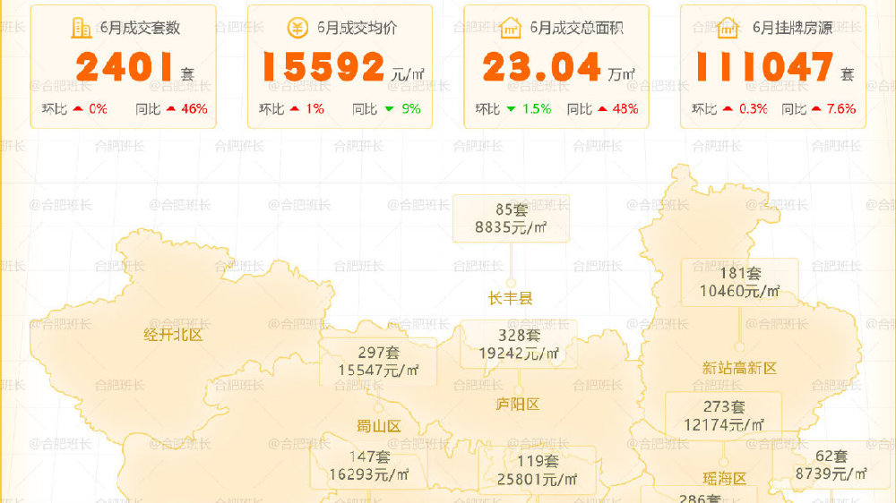 部分板块二手房价触底反弹趋势明显,详解合肥6月份二手房数据!|二手房|单价|小区_新浪新闻