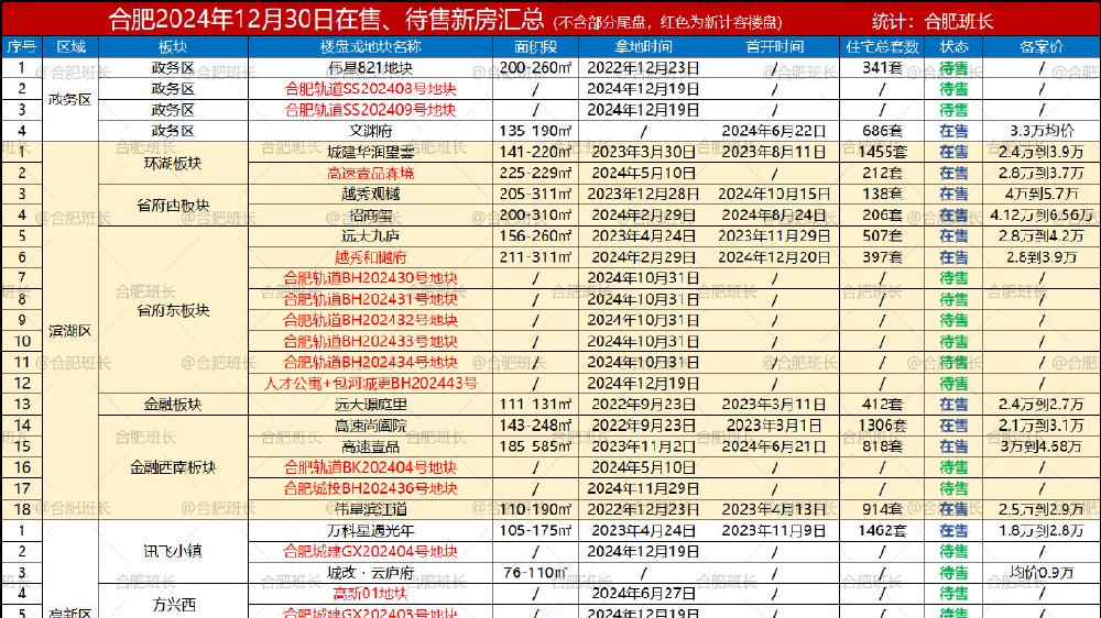 138个,合肥2025年上半年可以买的新房都在这里了!|合肥市|居住用地出让|安徽省|在售|居住用地_新浪新闻