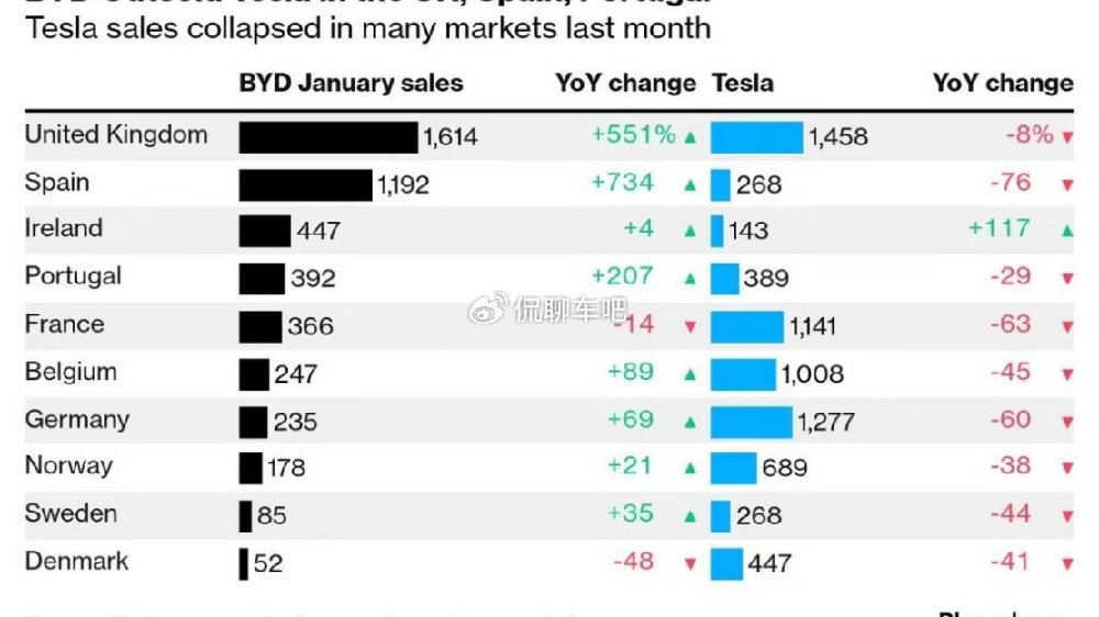 再次超越特斯拉 比亚迪成为2025年一季度纯电全球销冠