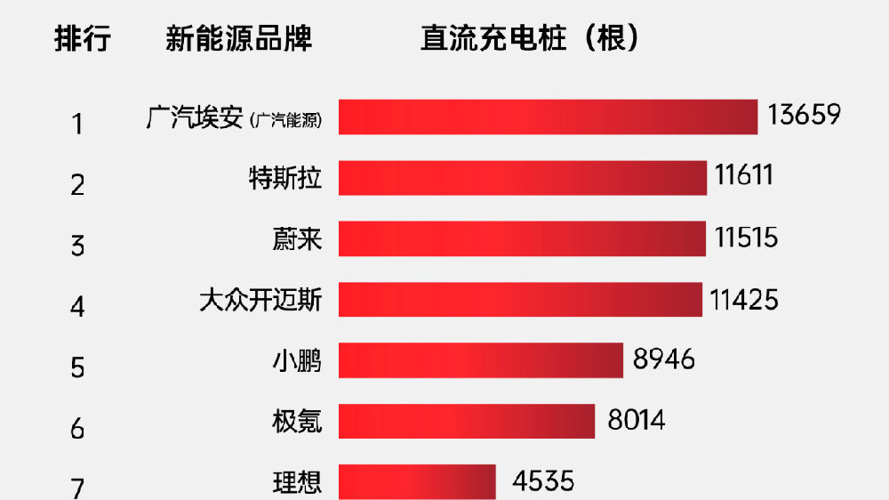 6月新能源品牌自建快充桩top10出炉