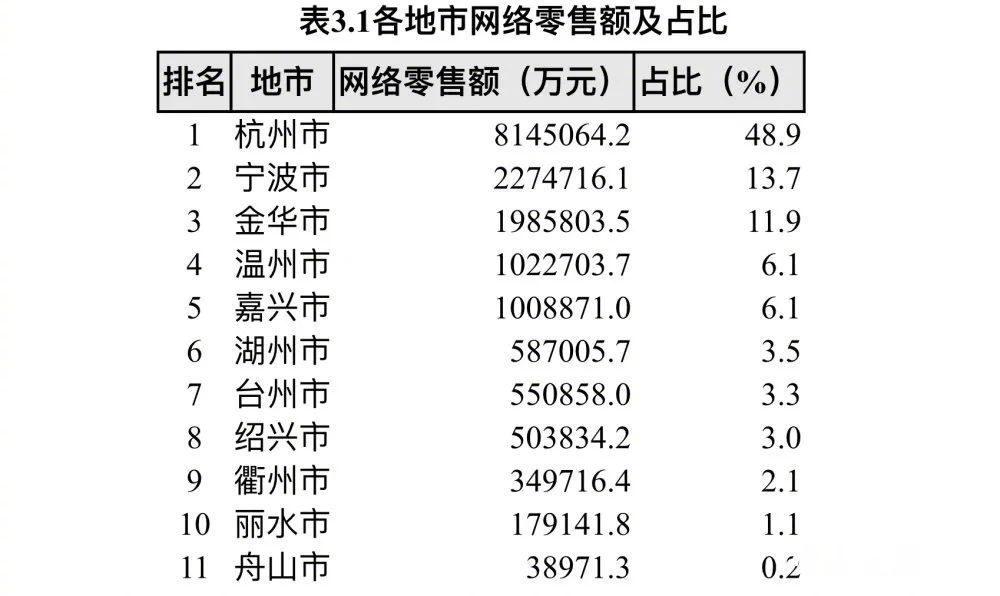 全省第二今年双11宁波网络零售2275亿元其中最火的是这品牌