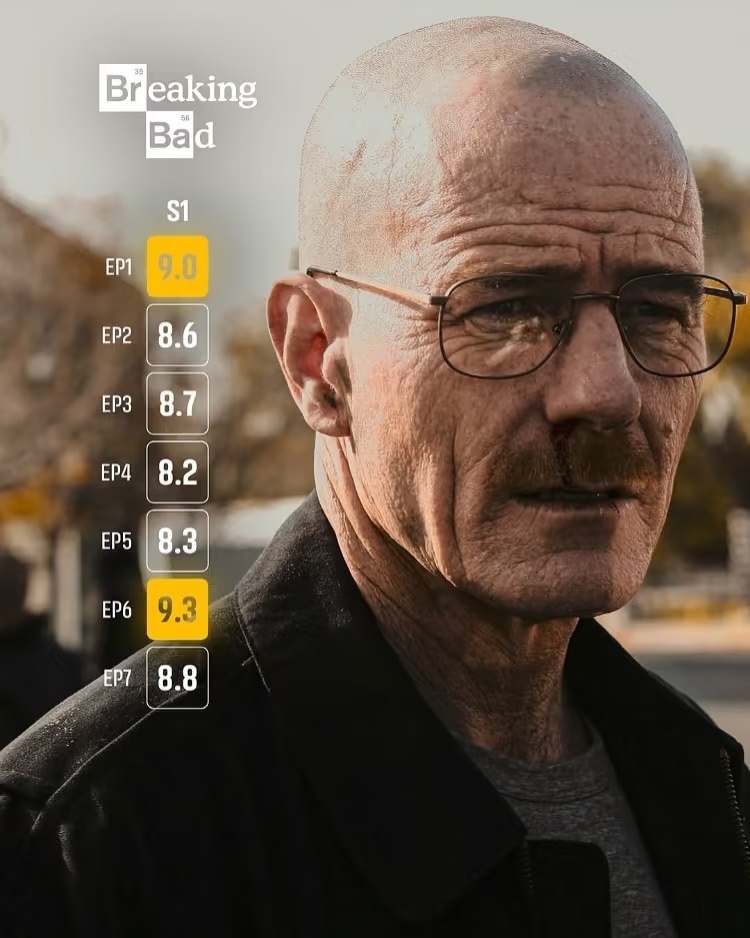 《绝命毒师》第五季第十四集IMDB评分10分创系列最高