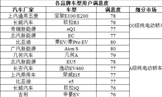 新能源车用户满意度接近燃油车，这2台国产电动车为何独占鳌头？