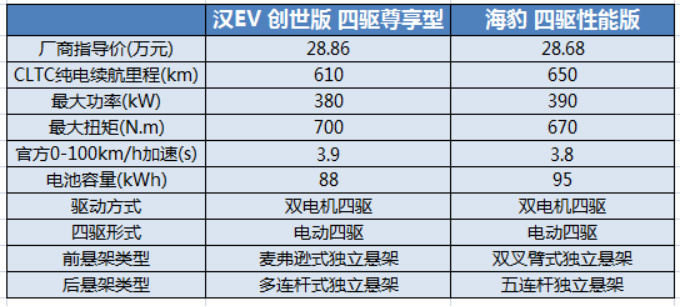 舒适与性能的抉择 比亚迪海豹和汉EV你选谁?
