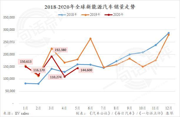 5月全球新能源销量榜：特斯拉再破两万，国产品牌继续向上