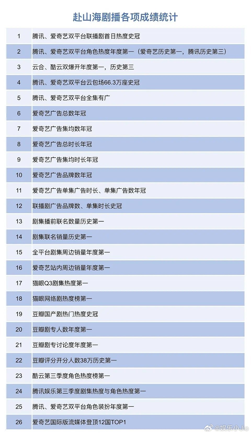 赴山海各项TOP1实绩，成毅强大的号召力和商业价值得