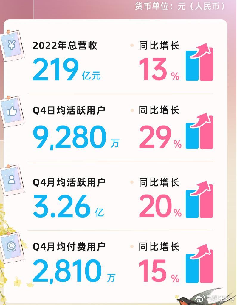 B站发布财报:全年营收219亿元,第四季净亏损大幅缩窄休闲区蓝鸢梦想 - Www.slyday.coM B站发布财报:全年营收219亿元,第四季净亏损大幅缩窄休闲区蓝鸢梦想 - Www.slyday.coM