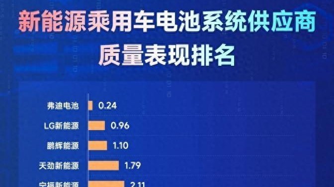 2023动力电池系统质量排名公布，比亚迪弗迪电池登顶第一